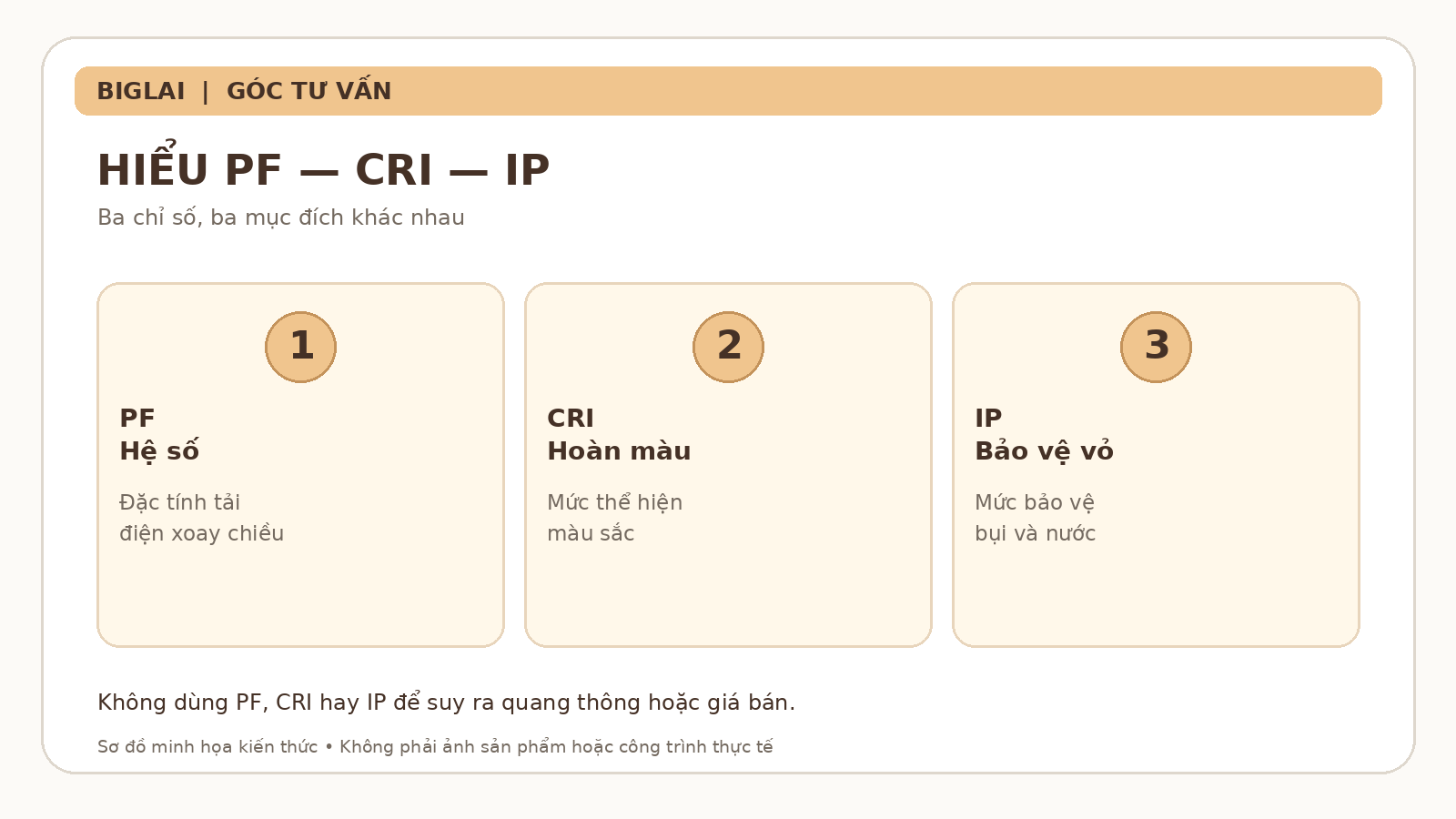 Hiểu thông số PF, CRI, IP